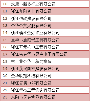 權(quán)威發(fā)布|金華這75家企業(yè)很靠譜!獲評(píng)2017省AAA級(jí)"守合同重信用"企業(yè)